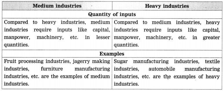 Maharashtra-Board-Class-8-Geography-Solutions-Chapter-8-Industries-3