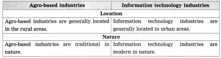Maharashtra-Board-Class-8-Geography-Solutions-Chapter-8-Industries-4