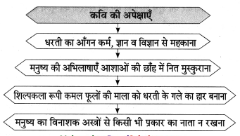 Maharashtra-Board-Class-8-Hindi-Solutions-Chapter-1-धरती-का-आँगन-महके-3
