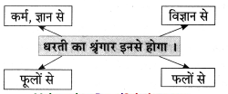 Maharashtra-Board-Class-8-Hindi-Solutions-Chapter-1-धरती-का-आँगन-महके-4