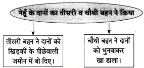 Maharashtra-Board-Class-8-Hindi-Solutions-Chapter-2-वारिस-कौन-3