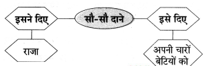 Maharashtra-Board-Class-8-Hindi-Solutions-Chapter-2-वारिस-कौन-5