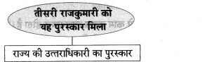 Maharashtra-Board-Class-8-Hindi-Solutions-Chapter-2-वारिस-कौन-7