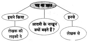 Maharashtra-Board-Class-8-Hindi-Solutions-Chapter-3-नाखून-क्यों-बढ़ते-हैं-16