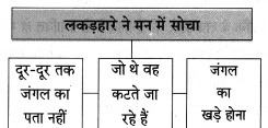 Maharashtra-Board-Class-8-Hindi-Solutions-Chapter-3-लकड़हारा-और-वन-11