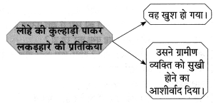 Maharashtra-Board-Class-8-Hindi-Solutions-Chapter-3-लकड़हारा-और-वन-9