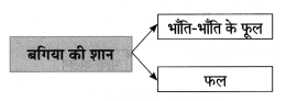 Maharashtra-Board-Class-8-Hindi-Solutions-Chapter-4-सौहार्द-सौमनस्‍य-15