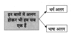 Maharashtra-Board-Class-8-Hindi-Solutions-Chapter-4-सौहार्द-सौमनस्‍य-4