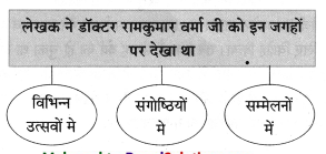 Maharashtra-Board-Class-8-Hindi-Solutions-Chapter-5-मधुबन-14