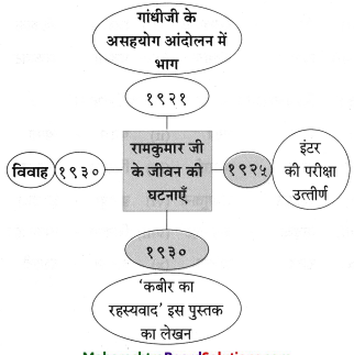 Maharashtra-Board-Class-8-Hindi-Solutions-Chapter-5-मधुबन-6