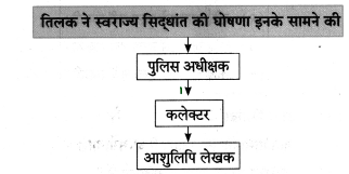 Maharashtra-Board-Class-8-Hindi-Solutions-Chapter-7-स्‍वराज्‍य-मेरा-जन्मसिद्ध-अधिकार-है-4