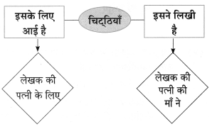 Maharashtra-Board-Class-8-Hindi-Solutions-Chapter-8-पूर्ण-विश्राम-16