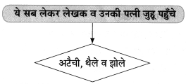 Maharashtra-Board-Class-8-Hindi-Solutions-Chapter-8-पूर्ण-विश्राम-20