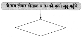 Maharashtra-Board-Class-8-Hindi-Solutions-Chapter-8-पूर्ण-विश्राम-21