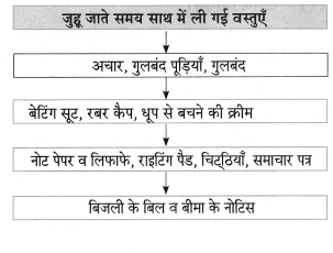 Maharashtra-Board-Class-8-Hindi-Solutions-Chapter-8-पूर्ण-विश्राम-6