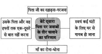 Maharashtra-Board-Class-8-Hindi-Solutions-Chapter-8-मेरा-विद्रोह-6