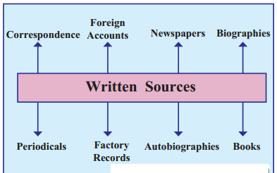 Maharashtra-Board-Class-8-History-Solutions-Chapter-1-Sources-of-History-4