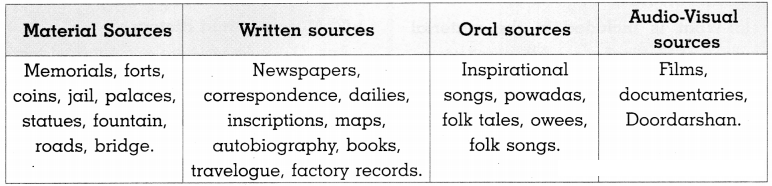 Maharashtra-Board-Class-8-History-Solutions-Chapter-1-Sources-of-History-6