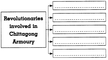 Maharashtra-Board-Class-8-History-Solutions-Chapter-10-Armed-Revolutionary-Movement-7