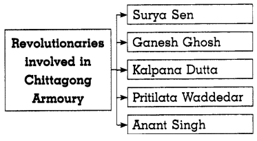 Maharashtra-Board-Class-8-History-Solutions-Chapter-10-Armed-Revolutionary-Movement-8