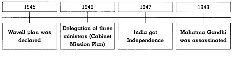 Maharashtra-Board-Class-8-History-Solutions-Chapter-12-India-Gains-Independence-2
