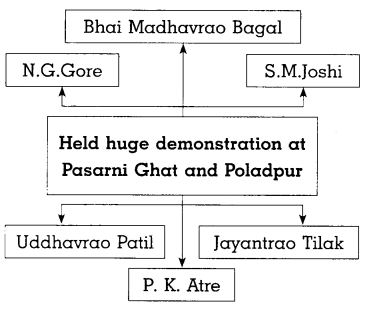 Maharashtra-Board-Class-8-History-Solutions-Chapter-14-Formation-of-State-of-Maharashtra-7
