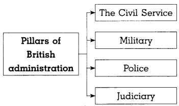 Maharashtra-Board-Class-8-History-Solutions-Chapter-3-Effects-of-British-Rule-7