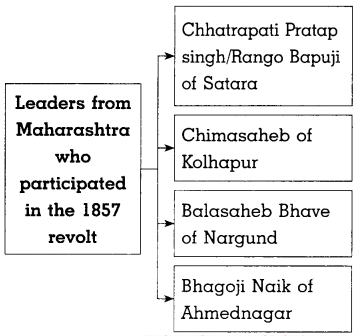 Maharashtra-Board-Class-8-History-Solutions-Chapter-4-The-Freedom-Struggle-of-1857-7