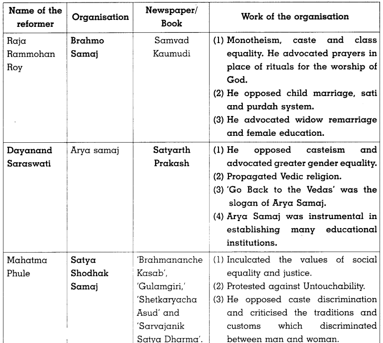 Maharashtra-Board-Class-8-History-Solutions-Chapter-5-Social-and-Religious-Reforms-2