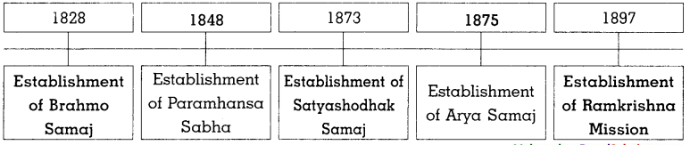 Maharashtra-Board-Class-8-History-Solutions-Chapter-5-Social-and-Religious-Reforms-9
