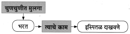 Maharashtra-Board-Class-8-Marathi-Solutions-Chapter-10-आम्ही-हवे-आहोत-का-12