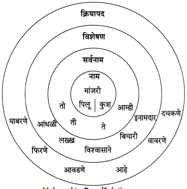 Maharashtra-Board-Class-8-Marathi-Solutions-Chapter-10-आम्ही-हवे-आहोत-का-21