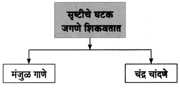 Maharashtra-Board-Class-8-Marathi-Solutions-Chapter-11-जीवन-गाणे-3