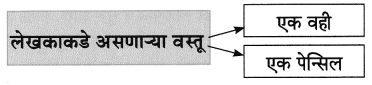 Maharashtra-Board-Class-8-Marathi-Solutions-Chapter-2-मी-चित्रकार-कसा-झालो-10