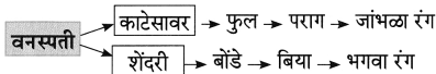 Maharashtra-Board-Class-8-Marathi-Solutions-Chapter-2-मी-चित्रकार-कसा-झालो-21