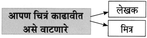 Maharashtra-Board-Class-8-Marathi-Solutions-Chapter-2-मी-चित्रकार-कसा-झालो-7