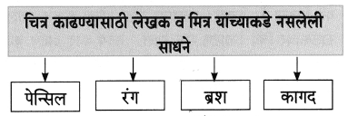 Maharashtra-Board-Class-8-Marathi-Solutions-Chapter-2-मी-चित्रकार-कसा-झालो-9