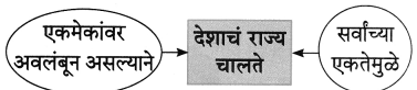 Maharashtra-Board-Class-8-Marathi-Solutions-Chapter-4-आपण-सारे-एक-29