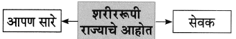 Maharashtra-Board-Class-8-Marathi-Solutions-Chapter-4-आपण-सारे-एक-32
