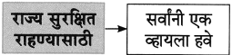 Maharashtra-Board-Class-8-Marathi-Solutions-Chapter-4-आपण-सारे-एक-33