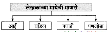 Maharashtra-Board-Class-8-Marathi-Solutions-Chapter-7-नातवंडांस-पत्र-14