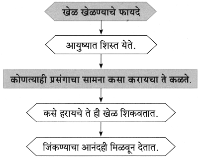 Maharashtra-Board-Class-8-Marathi-Solutions-Chapter-7-नातवंडांस-पत्र-18