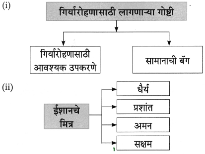 Maharashtra-Board-Class-8-Marathi-Solutions-Chapter-8-गीर्यारोहणाचा-अनुभव-9