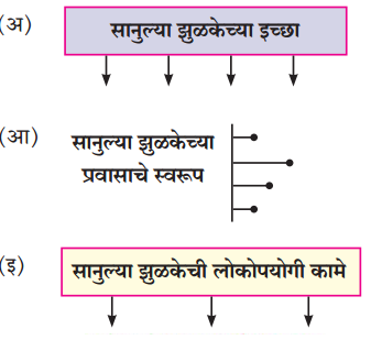 Maharashtra-Board-Class-8-Marathi-Solutions-Chapter-9-झुळूक-1.1