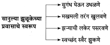Maharashtra-Board-Class-8-Marathi-Solutions-Chapter-9-झुळूक-2.2