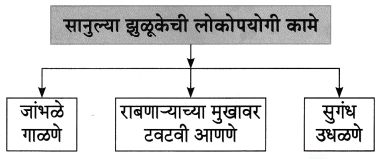 Maharashtra-Board-Class-8-Marathi-Solutions-Chapter-9-झुळूक-2.3