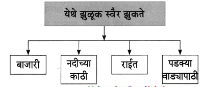Maharashtra-Board-Class-8-Marathi-Solutions-Chapter-9-झुळूक-4