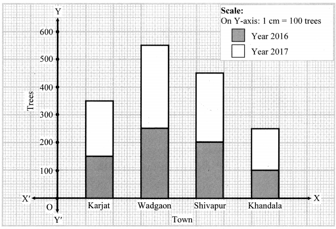 Maharashtra-Board-Class-8-Maths-Solutions-Chapter-11-Statistics-Practice-Set-11.2-3