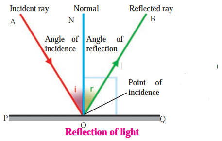 Maharashtra-Board-Class-8-Science-Solutions-Chapter-16-Reflection-of-Light-2.2