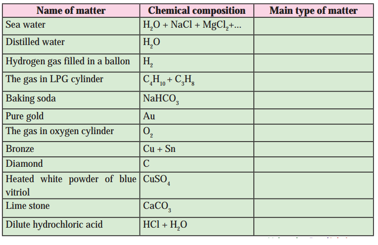 Maharashtra-Board-Class-8-Science-Solutions-Chapter-6-Composition-of-Matter-2